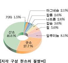 지각규성원소.jpg